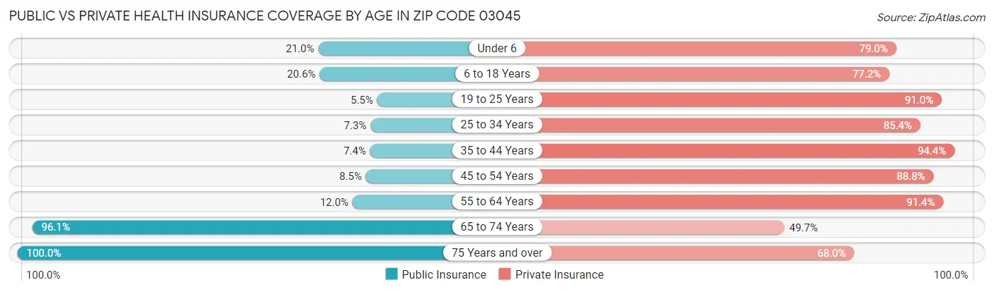 Public vs Private Health Insurance Coverage by Age in Zip Code 03045