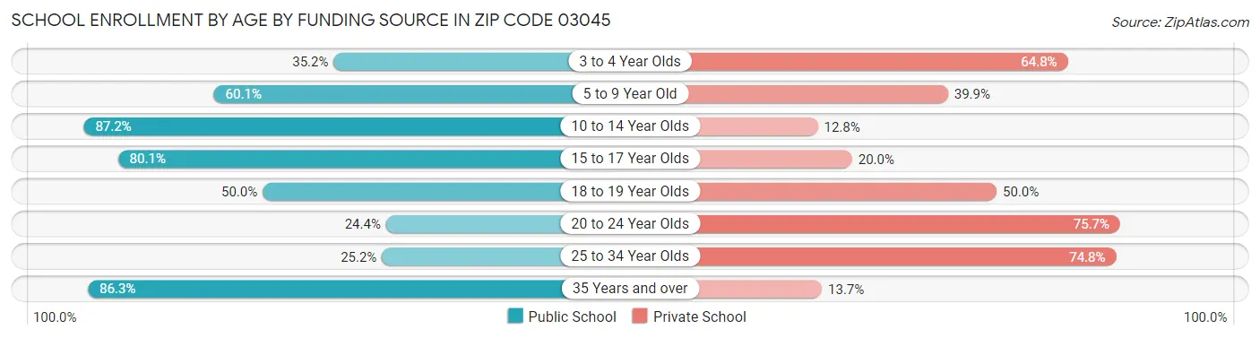 School Enrollment by Age by Funding Source in Zip Code 03045