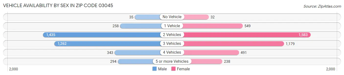 Vehicle Availability by Sex in Zip Code 03045