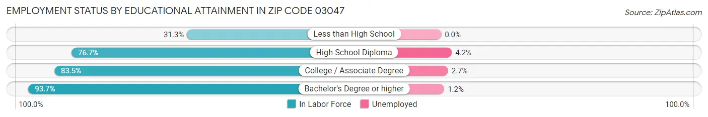 Employment Status by Educational Attainment in Zip Code 03047