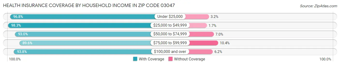 Health Insurance Coverage by Household Income in Zip Code 03047