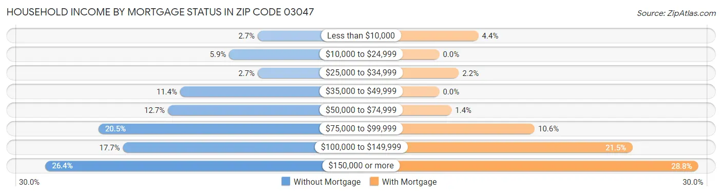 Household Income by Mortgage Status in Zip Code 03047