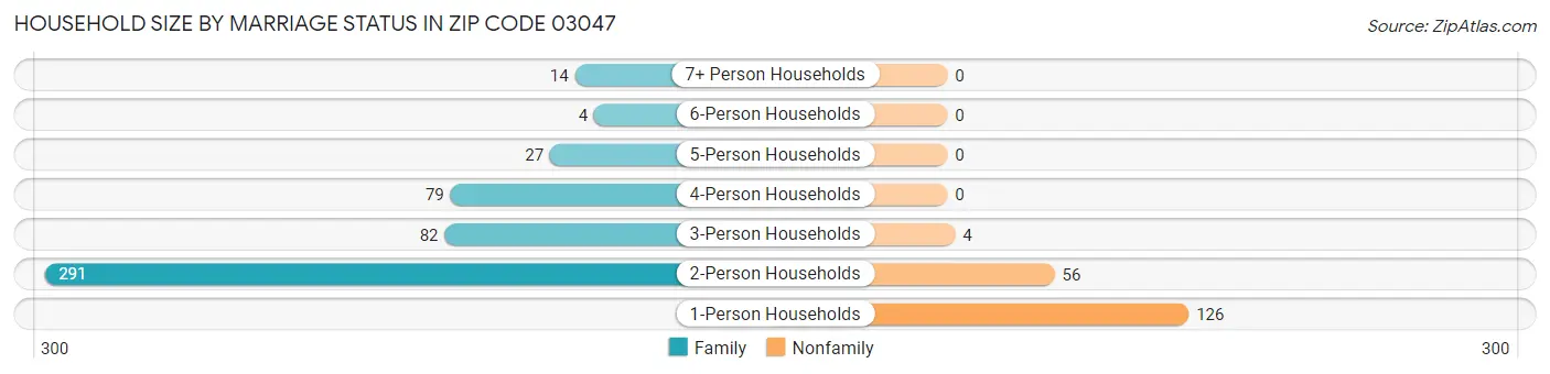 Household Size by Marriage Status in Zip Code 03047