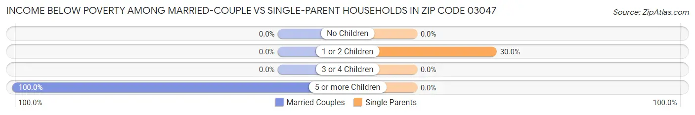 Income Below Poverty Among Married-Couple vs Single-Parent Households in Zip Code 03047