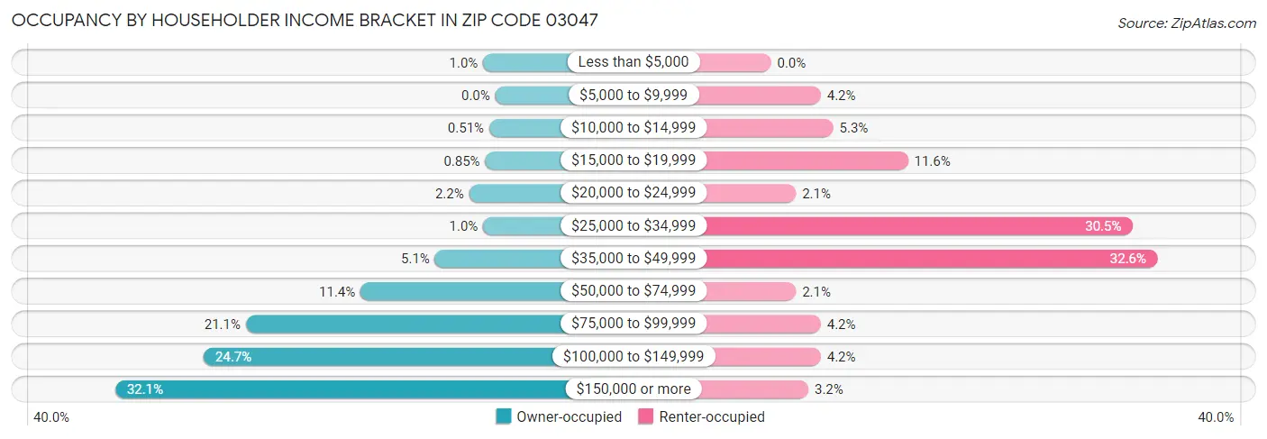 Occupancy by Householder Income Bracket in Zip Code 03047