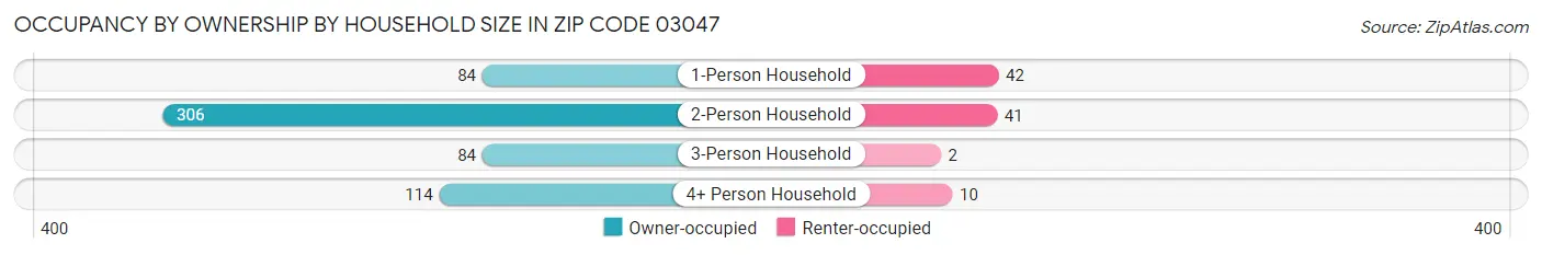 Occupancy by Ownership by Household Size in Zip Code 03047