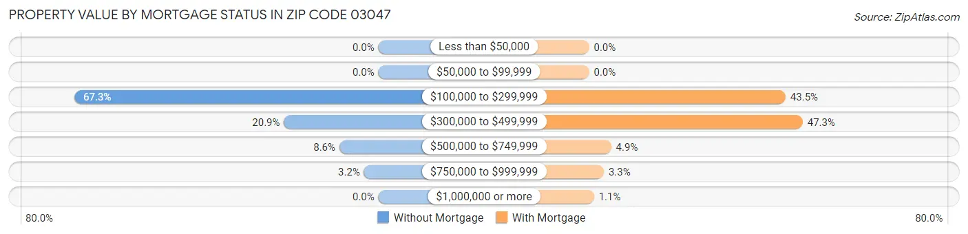Property Value by Mortgage Status in Zip Code 03047