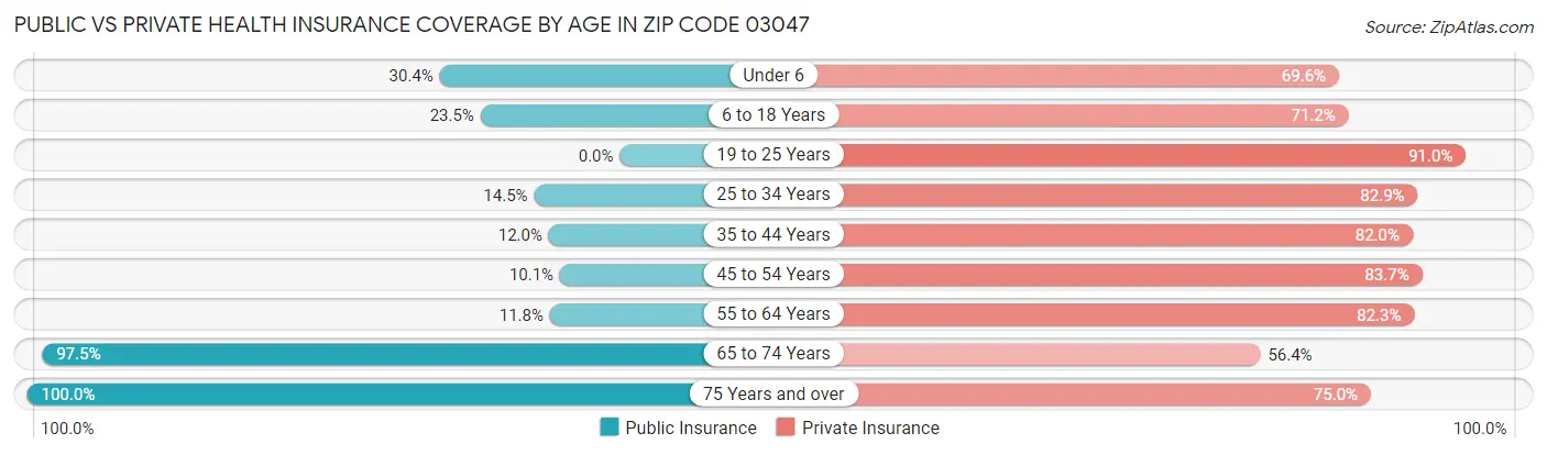 Public vs Private Health Insurance Coverage by Age in Zip Code 03047