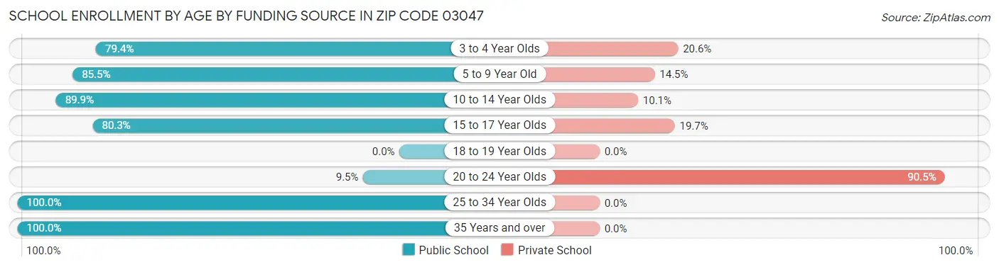 School Enrollment by Age by Funding Source in Zip Code 03047