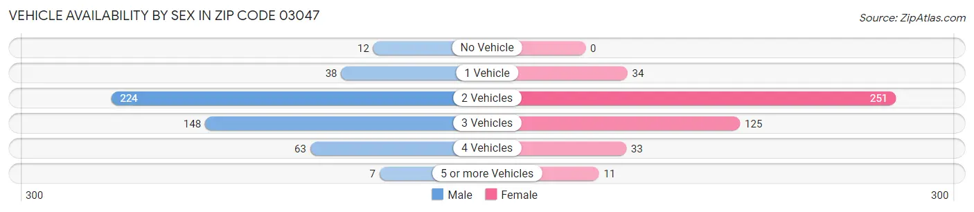 Vehicle Availability by Sex in Zip Code 03047