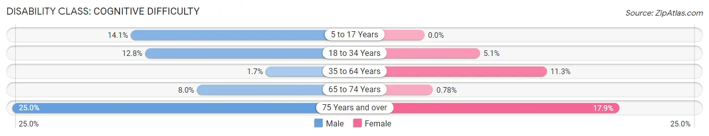 Disability in Zip Code 03048: <span>Cognitive Difficulty</span>