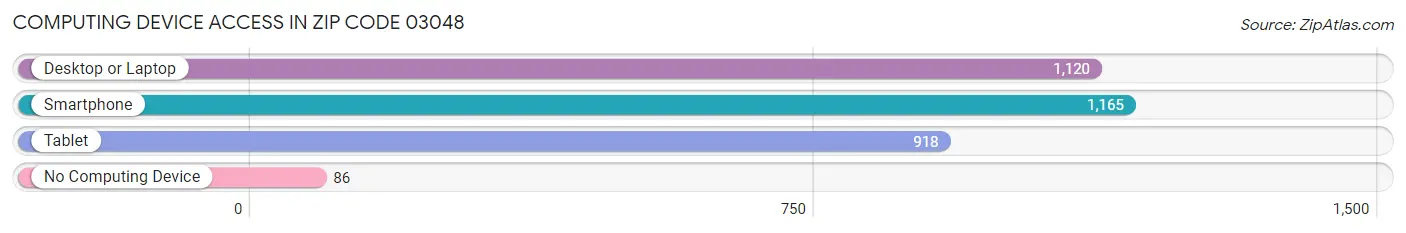 Computing Device Access in Zip Code 03048