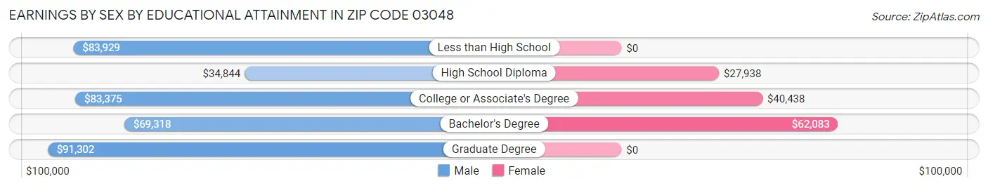 Earnings by Sex by Educational Attainment in Zip Code 03048