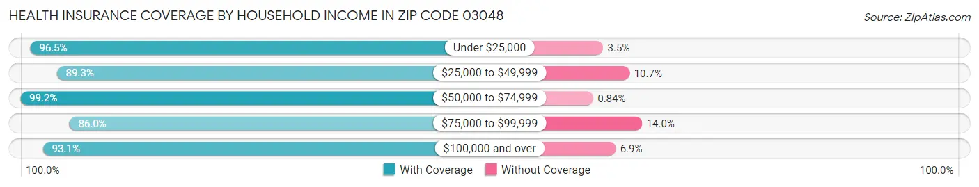 Health Insurance Coverage by Household Income in Zip Code 03048