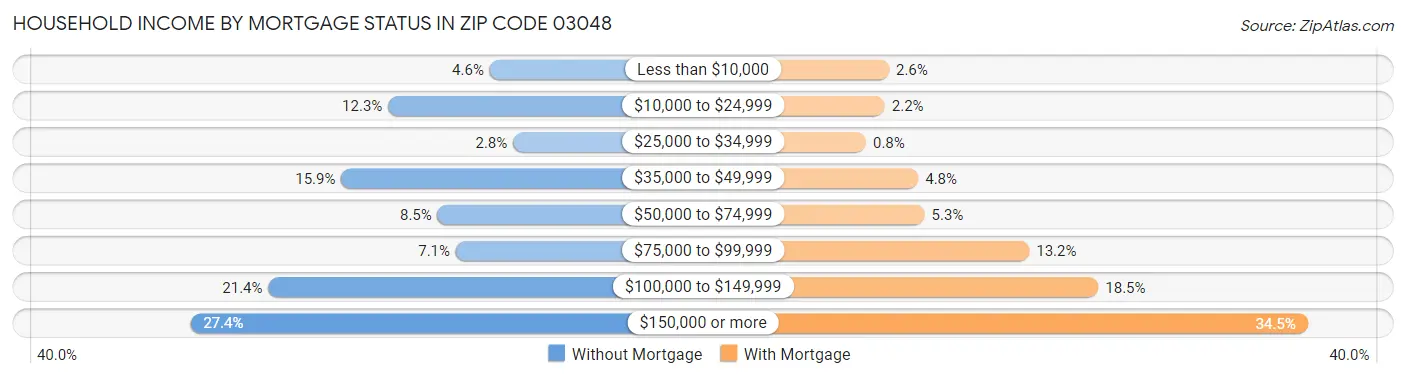 Household Income by Mortgage Status in Zip Code 03048