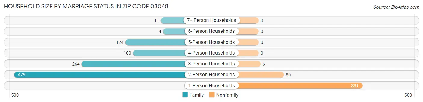 Household Size by Marriage Status in Zip Code 03048