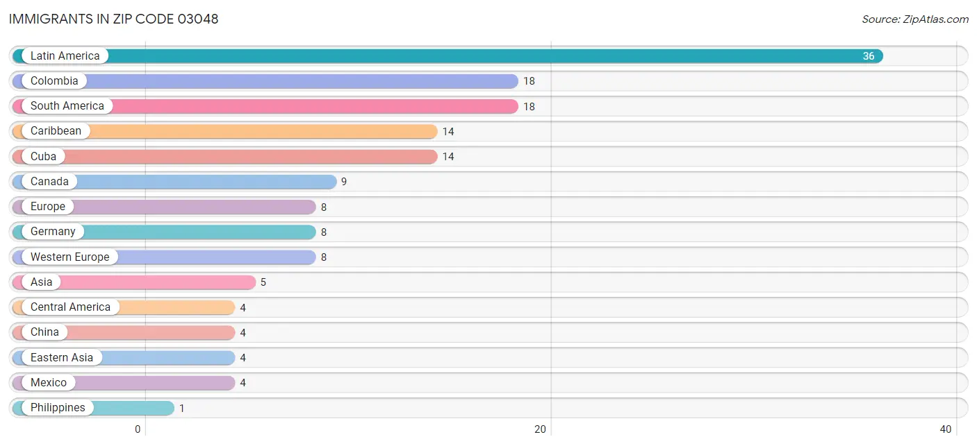 Immigrants in Zip Code 03048