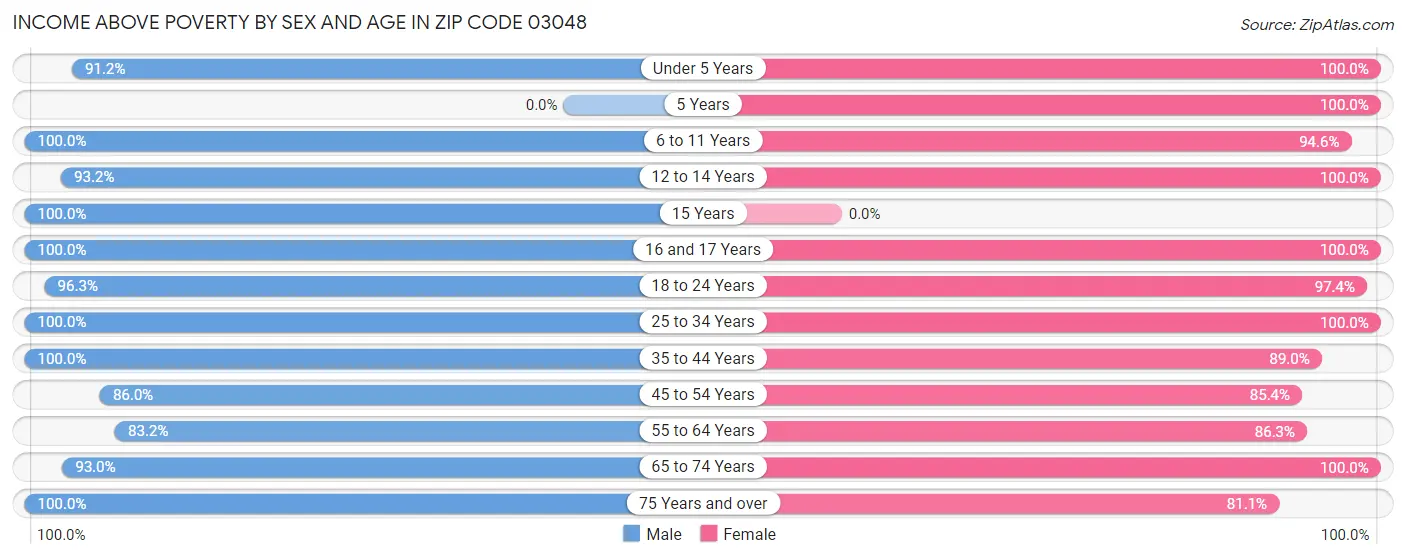 Income Above Poverty by Sex and Age in Zip Code 03048