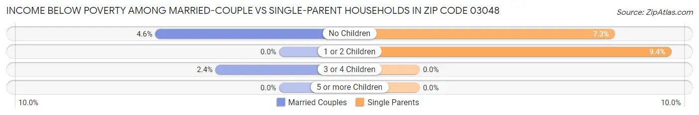 Income Below Poverty Among Married-Couple vs Single-Parent Households in Zip Code 03048