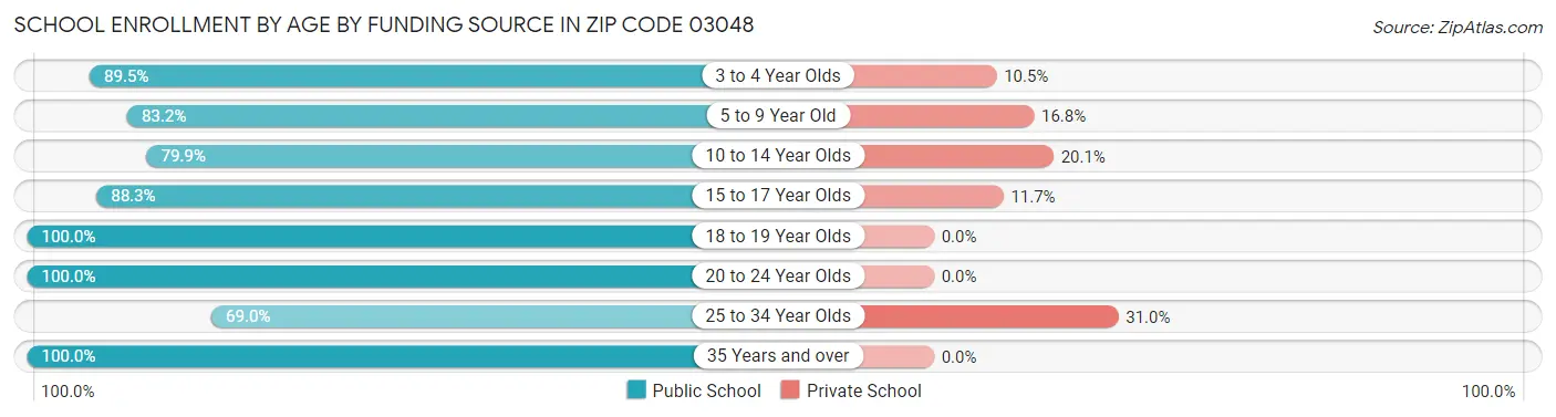 School Enrollment by Age by Funding Source in Zip Code 03048