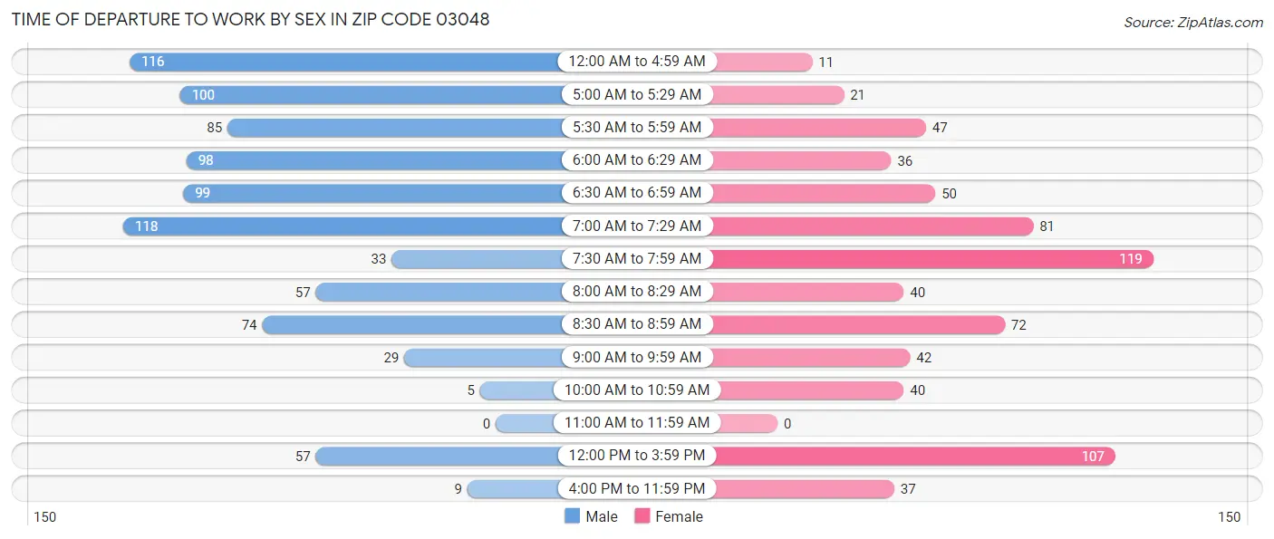 Time of Departure to Work by Sex in Zip Code 03048