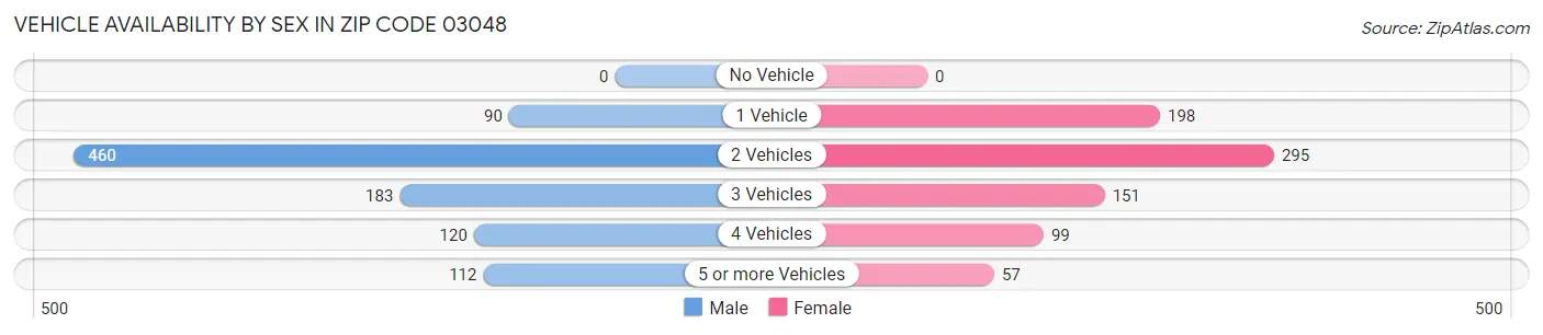 Vehicle Availability by Sex in Zip Code 03048