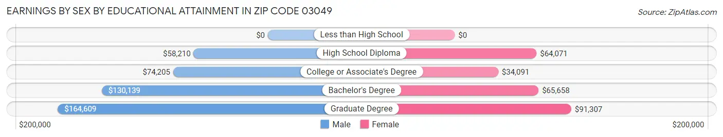 Earnings by Sex by Educational Attainment in Zip Code 03049