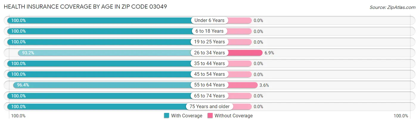 Health Insurance Coverage by Age in Zip Code 03049