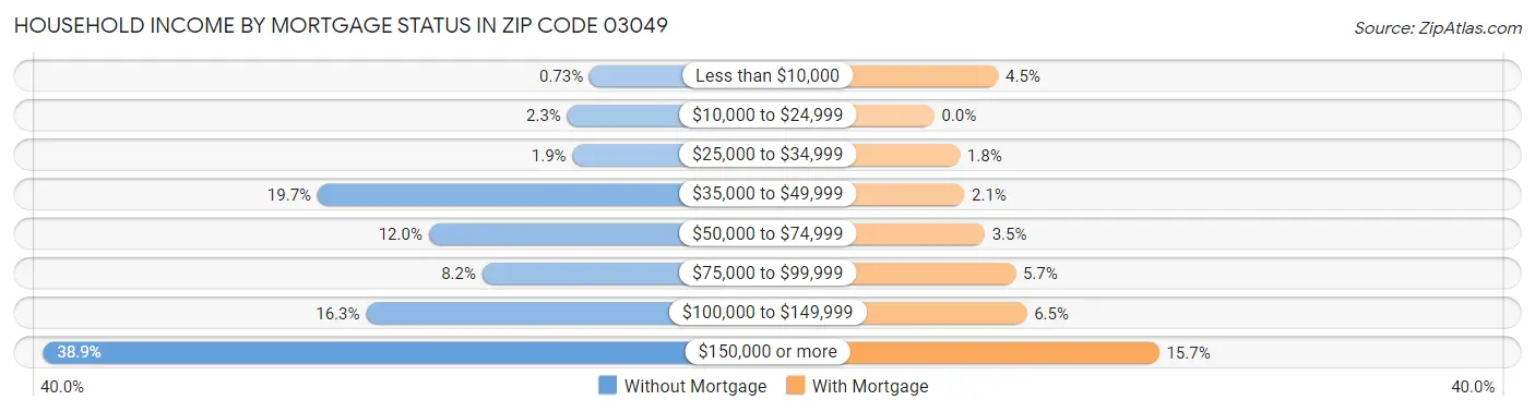 Household Income by Mortgage Status in Zip Code 03049
