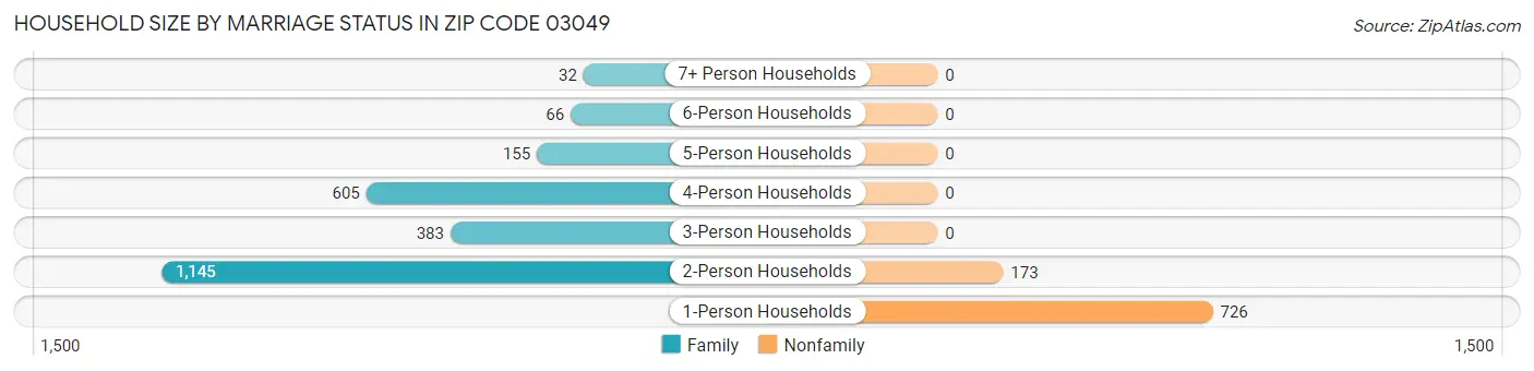 Household Size by Marriage Status in Zip Code 03049