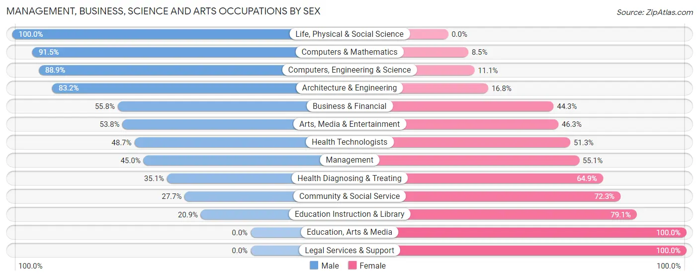 Management, Business, Science and Arts Occupations by Sex in Zip Code 03049