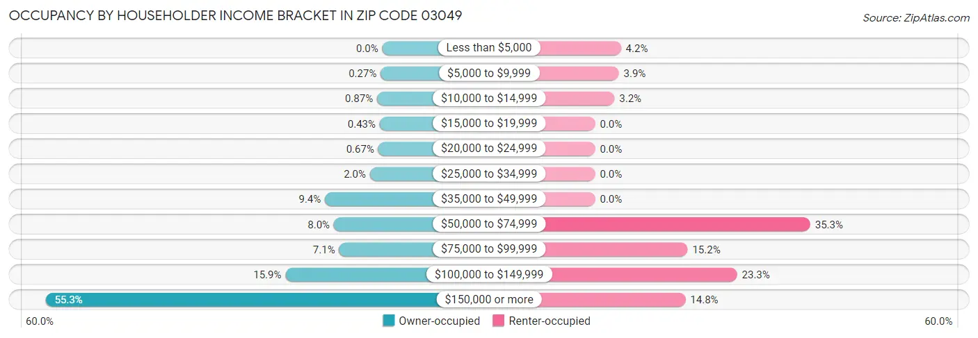 Occupancy by Householder Income Bracket in Zip Code 03049