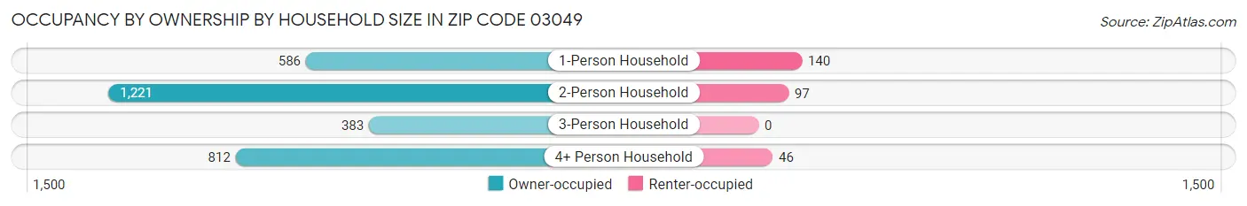 Occupancy by Ownership by Household Size in Zip Code 03049