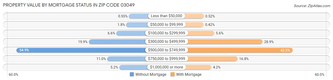 Property Value by Mortgage Status in Zip Code 03049