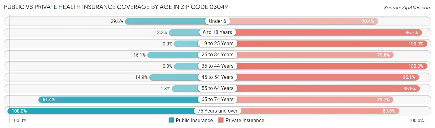 Public vs Private Health Insurance Coverage by Age in Zip Code 03049