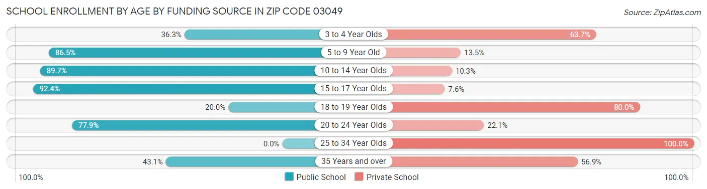 School Enrollment by Age by Funding Source in Zip Code 03049