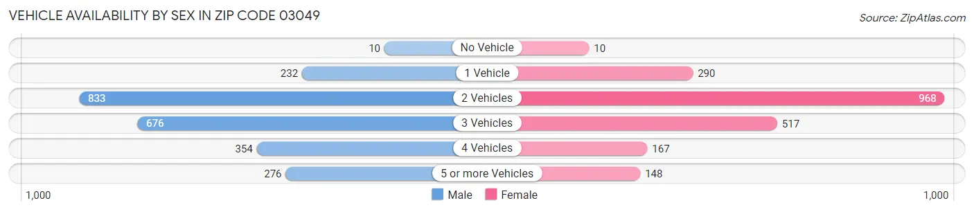Vehicle Availability by Sex in Zip Code 03049