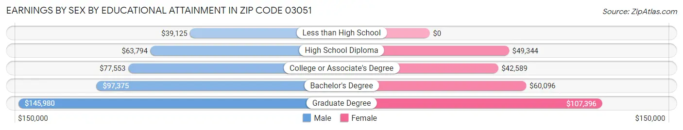Earnings by Sex by Educational Attainment in Zip Code 03051