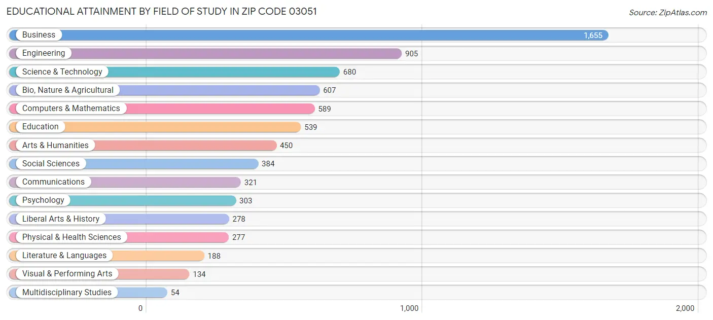 Educational Attainment by Field of Study in Zip Code 03051