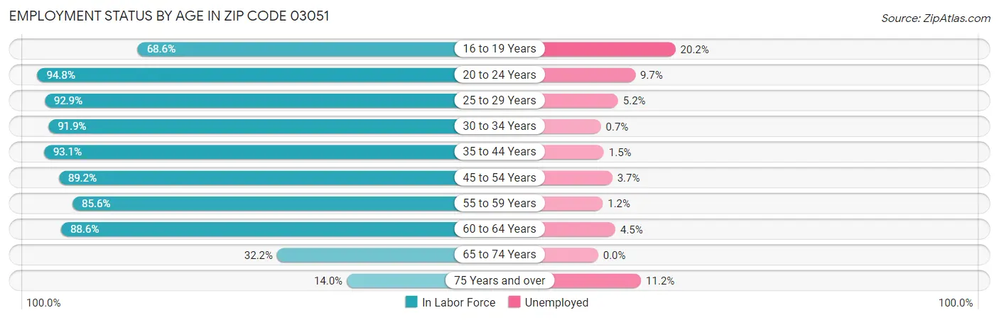 Employment Status by Age in Zip Code 03051