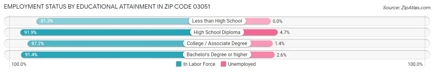 Employment Status by Educational Attainment in Zip Code 03051
