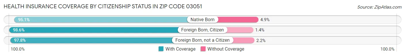 Health Insurance Coverage by Citizenship Status in Zip Code 03051