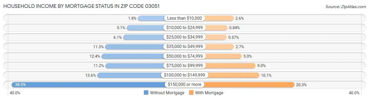 Household Income by Mortgage Status in Zip Code 03051
