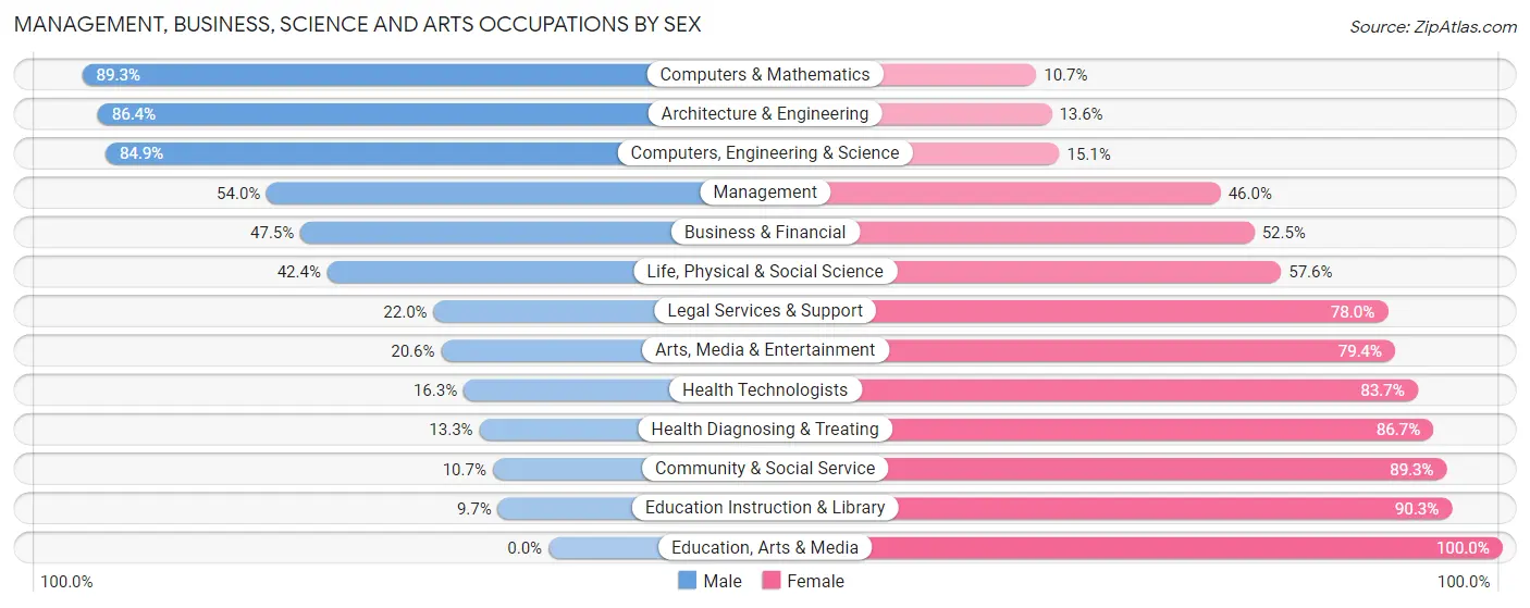 Management, Business, Science and Arts Occupations by Sex in Zip Code 03051