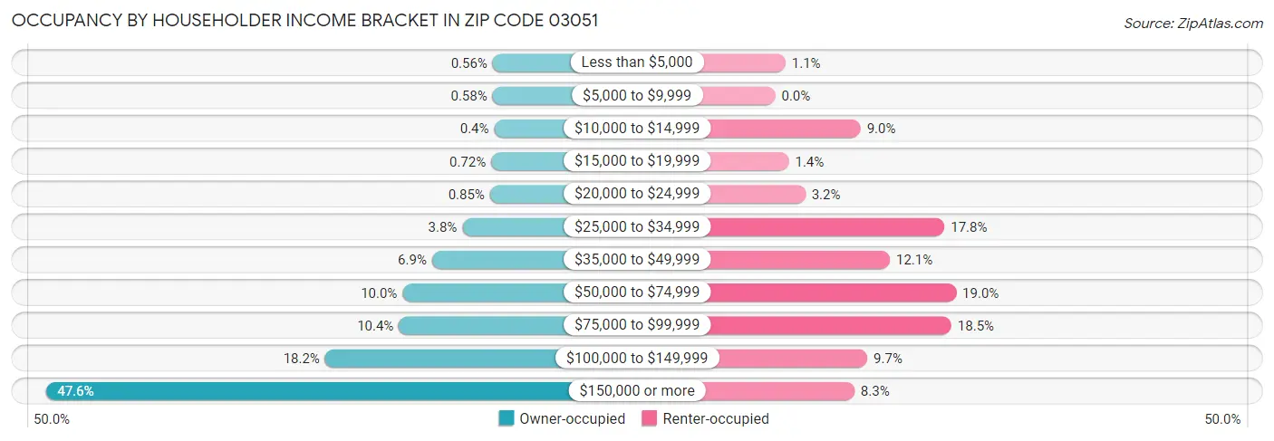Occupancy by Householder Income Bracket in Zip Code 03051