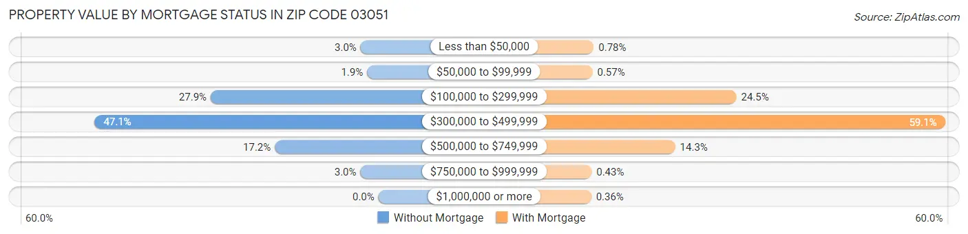 Property Value by Mortgage Status in Zip Code 03051