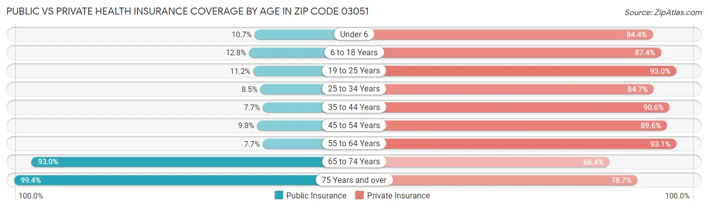 Public vs Private Health Insurance Coverage by Age in Zip Code 03051