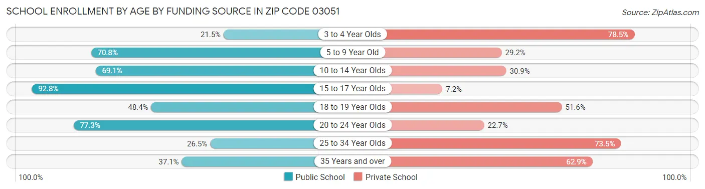 School Enrollment by Age by Funding Source in Zip Code 03051