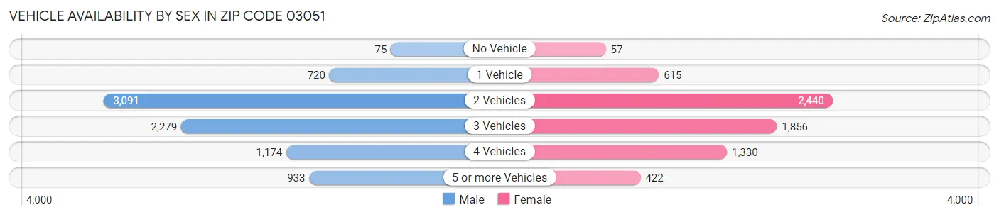 Vehicle Availability by Sex in Zip Code 03051