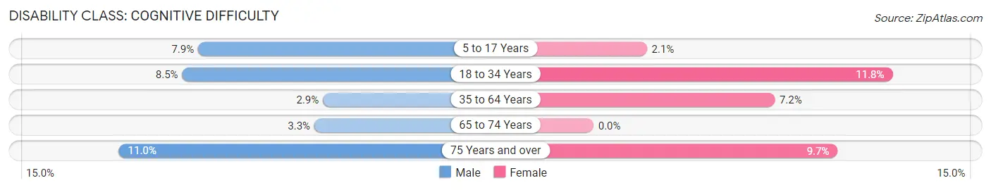 Disability in Zip Code 03053: <span>Cognitive Difficulty</span>